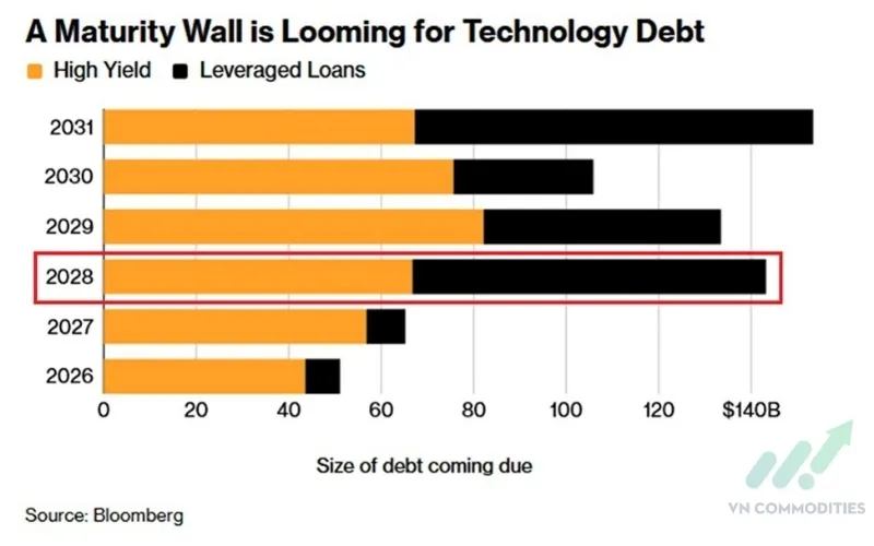 Ng&agrave;nh c&ocirc;ng nghệ Mỹ đang đối mặt với "bức tường đ&aacute;o hạn" nợ lớn